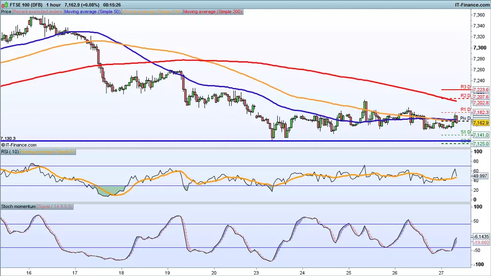 FTSE 100 price chart